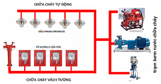 thiết kế thi công hệ thông pccc