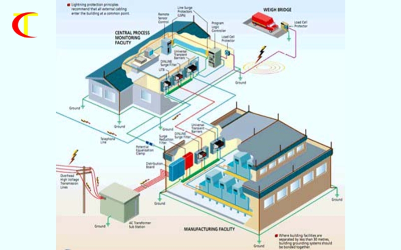 lắp đặt hệ thống điện nhà xưởng