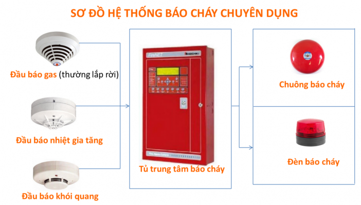 thong-bao-chay-thong-minh