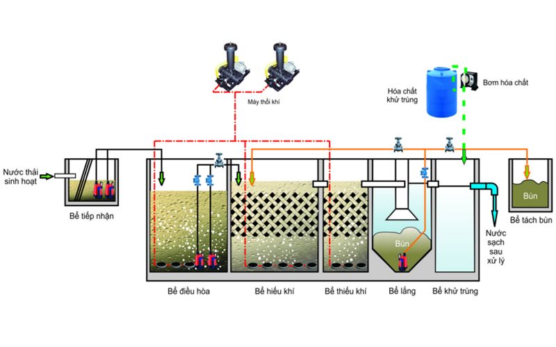 Quy trình xử lý nước thải như thế nào là hiệu quả nhất.