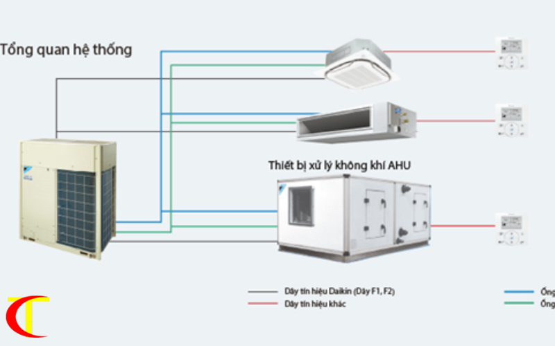 các hệ thống điều hòa không khí 