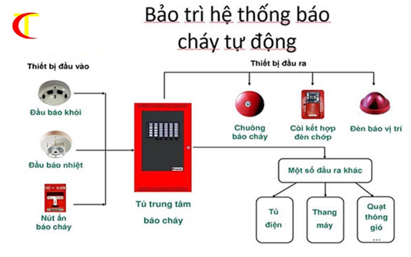 bao tri he thong pccc 3 1