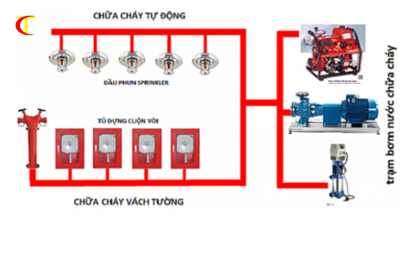  quy trình lắp đặt và thi công hệ thống phòng cháy chữa cháy