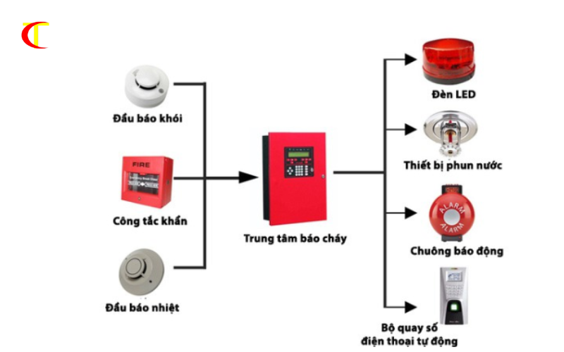 quy trình lắp đặt và thi công hệ thống phòng cháy chữa cháy