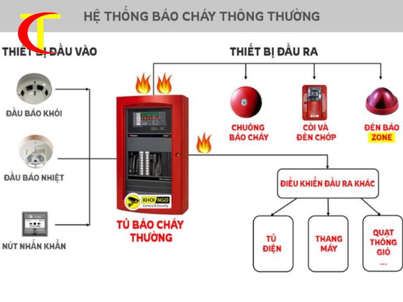 hướng dẫn sử dụng hệ thống PCCC