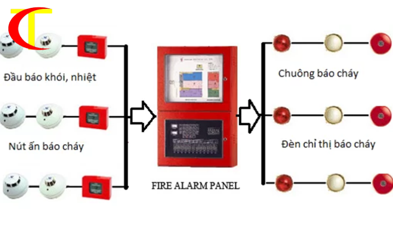 giải pháp phòng cháy chữa cháy cho tòa nhà cao tầng 