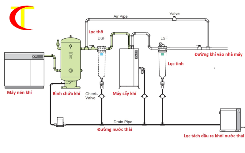 lắp đặt máy nén khí công nghiệp 