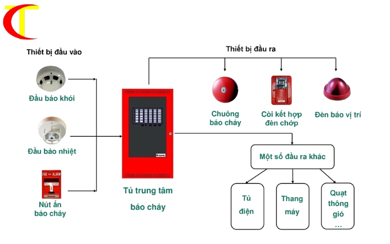 Hướng dẫn lắp đặt hệ thống báo cháy tự động chi tiết