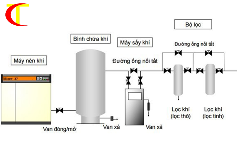 hệ thống máy nén khí là gì 