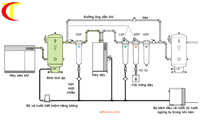 Các bước thiết kế hệ thống máy nén khí an toàn và hiệu quả cho nhà xưởng