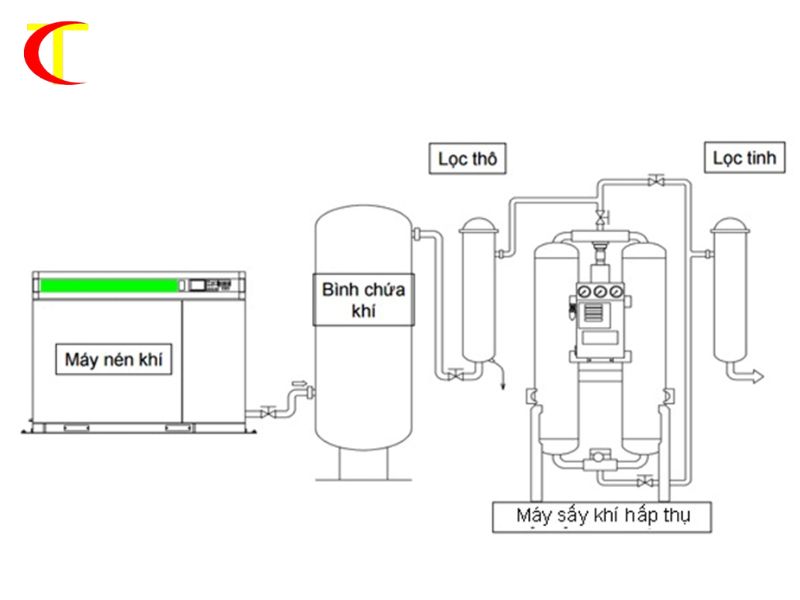 7 Bước chuẩn trong thiết kế hệ thống máy nén khí nhà xưởng thiết kế hệ thống máy nén khí nhà xưởng