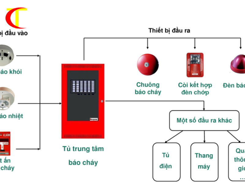 lắp đặt hệ thống báo cháy tự động