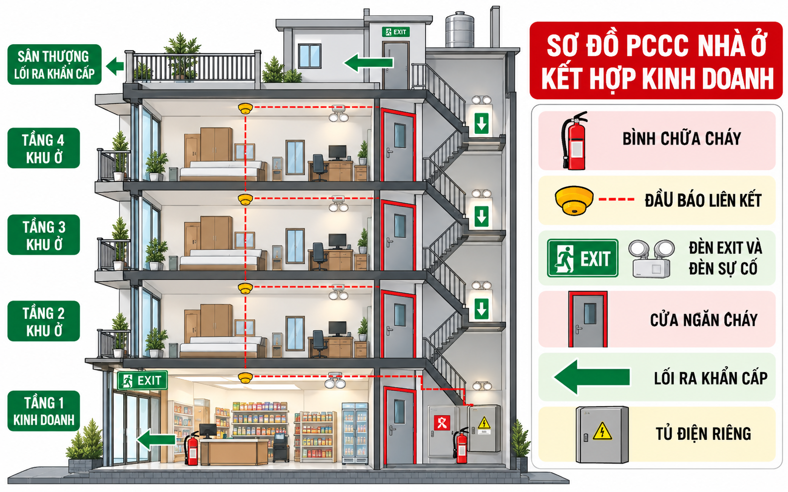 Quy định PCCC nhà ở kết hợp kinh doanh