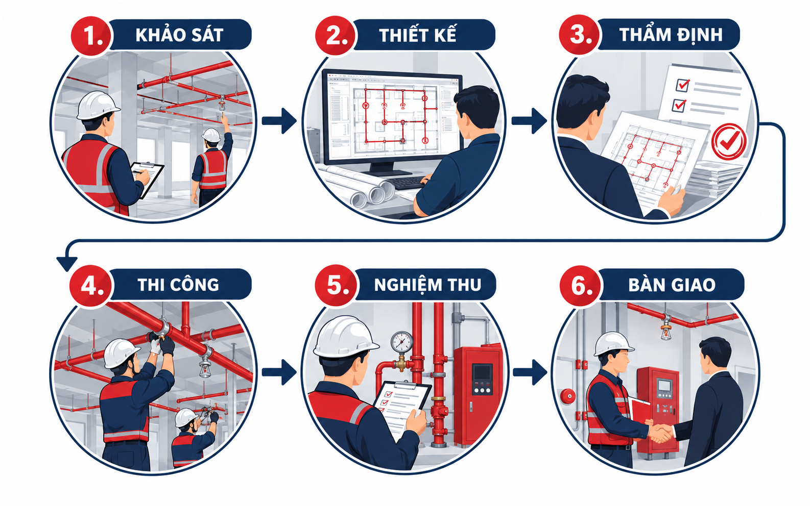 Thi công PCCC: hạng mục, quy trình thi công hệ thống phòng cháy chữa cháy theo quy định mới Thi công PCCC